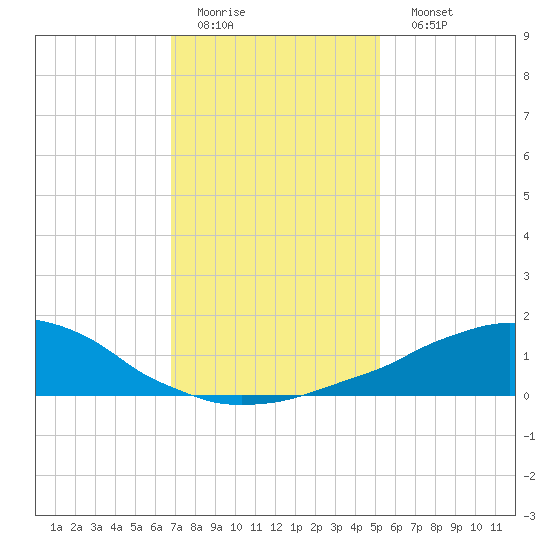 Weeks Bay tide chart for Thursday, January 14, 2021