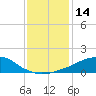 Weeks Bay tide chart for Thursday, January 14, 2021
