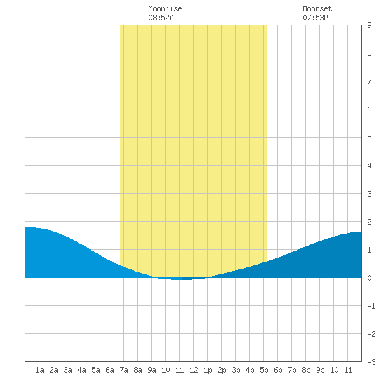 Weeks Bay tide chart for Friday, January 15, 2021