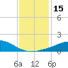Weeks Bay tide chart for Friday, January 15, 2021