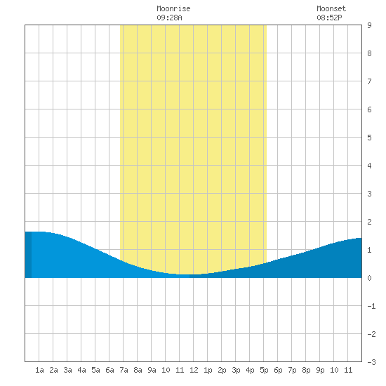 Weeks Bay tide chart for Saturday, January 16, 2021