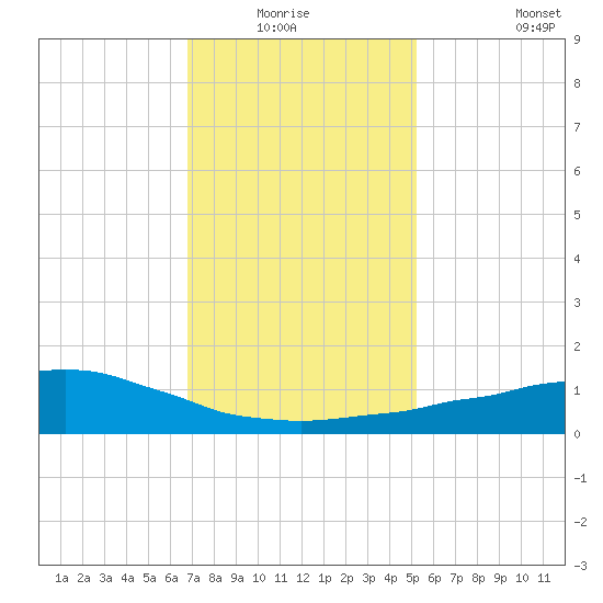 Weeks Bay tide chart for Sunday, January 17, 2021