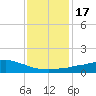 Weeks Bay tide chart for Sunday, January 17, 2021