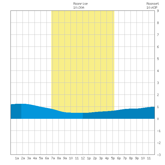 Weeks Bay tide chart for Monday, January 18, 2021