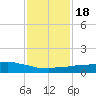 Weeks Bay tide chart for Monday, January 18, 2021