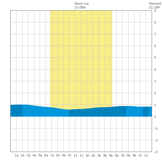 Weeks Bay tide chart for Tuesday, January 19, 2021