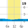 Weeks Bay tide chart for Tuesday, January 19, 2021