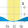 Weeks Bay tide chart for Friday, January 1, 2021