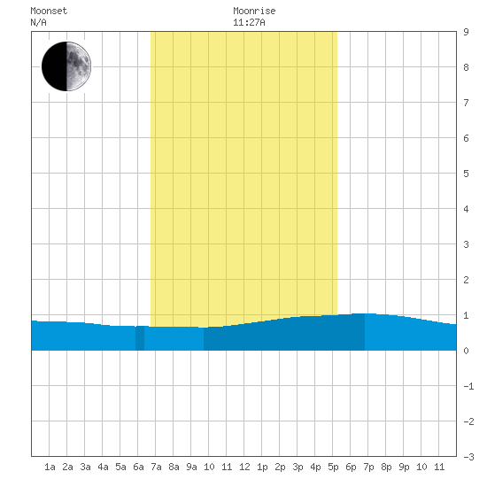 Weeks Bay tide chart for Wednesday, January 20, 2021
