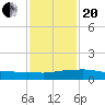 Weeks Bay tide chart for Wednesday, January 20, 2021