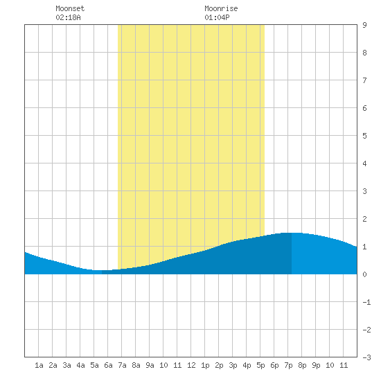 Weeks Bay tide chart for Saturday, January 23, 2021