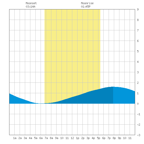 Weeks Bay tide chart for Sunday, January 24, 2021