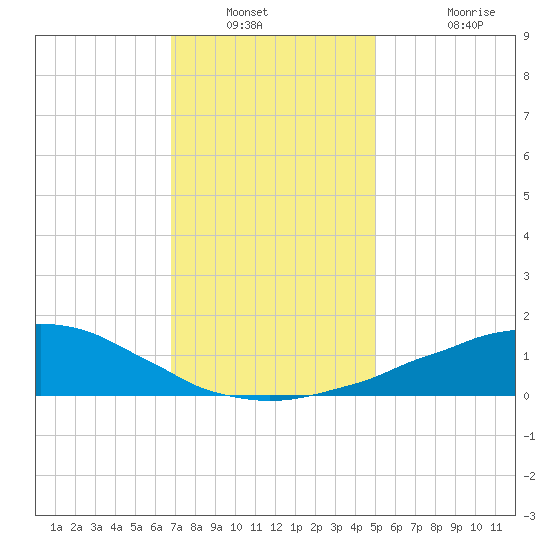 Weeks Bay tide chart for Saturday, January 2, 2021