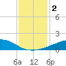 Weeks Bay tide chart for Saturday, January 2, 2021