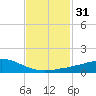 Weeks Bay tide chart for Sunday, January 31, 2021