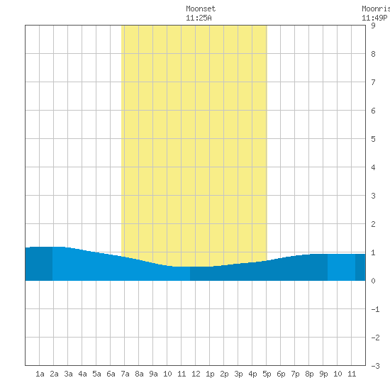 Weeks Bay tide chart for Tuesday, January 5, 2021