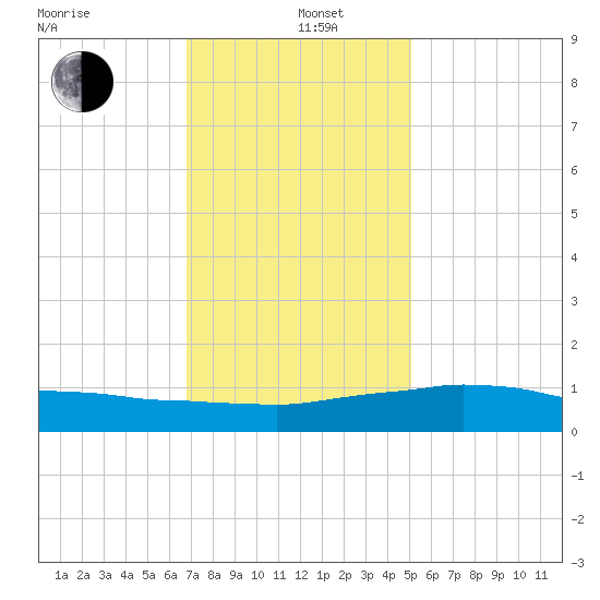Weeks Bay tide chart for Wednesday, January 6, 2021
