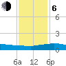Weeks Bay tide chart for Wednesday, January 6, 2021