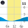 Weeks Bay tide chart for Thursday, February 11, 2021
