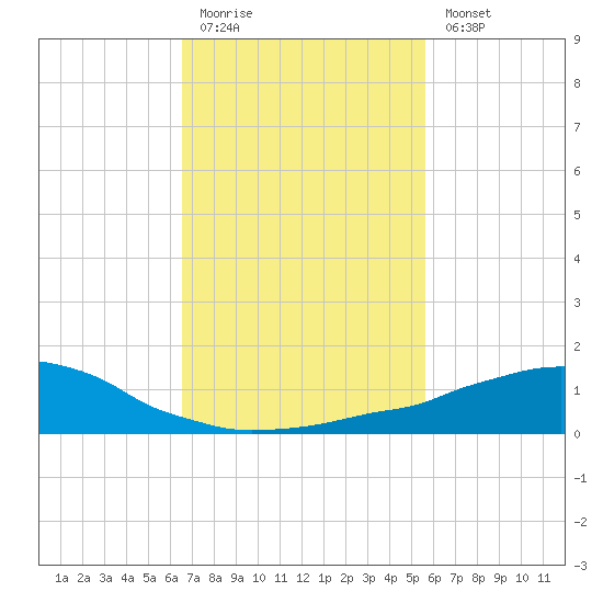Weeks Bay tide chart for Friday, February 12, 2021