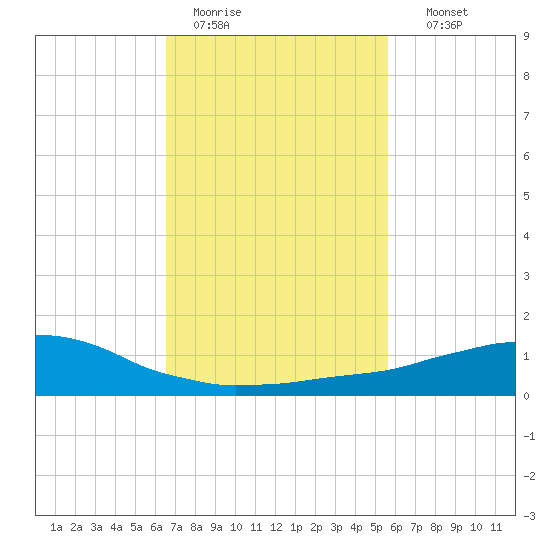 Weeks Bay tide chart for Saturday, February 13, 2021