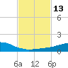 Weeks Bay tide chart for Saturday, February 13, 2021