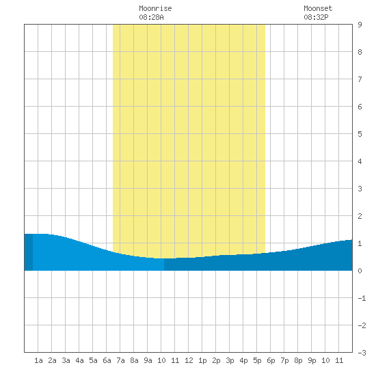 Weeks Bay tide chart for Sunday, February 14, 2021