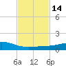 Weeks Bay tide chart for Sunday, February 14, 2021