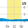 Weeks Bay tide chart for Monday, February 15, 2021