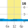 Weeks Bay tide chart for Tuesday, February 16, 2021