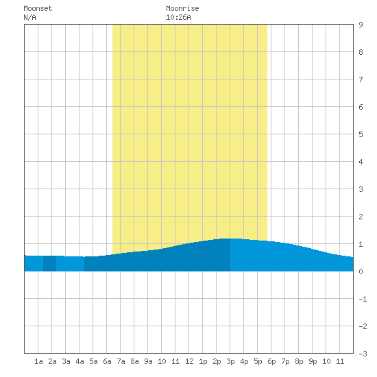 Weeks Bay tide chart for Thursday, February 18, 2021