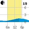 Weeks Bay tide chart for Friday, February 19, 2021