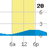 Weeks Bay tide chart for Saturday, February 20, 2021