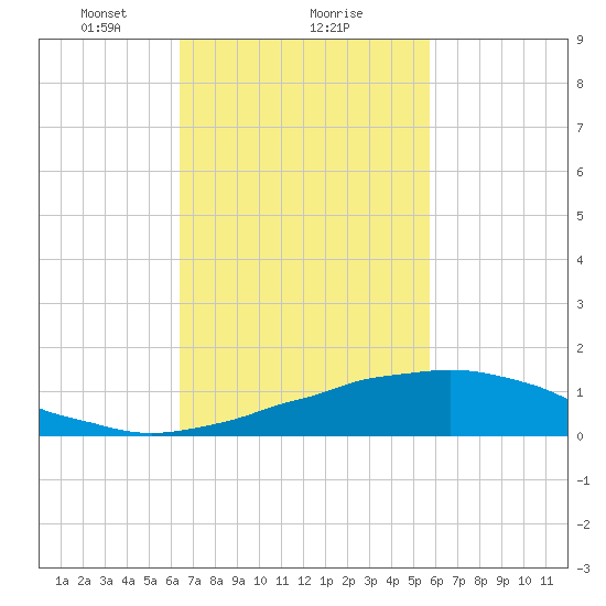 Weeks Bay tide chart for Sunday, February 21, 2021