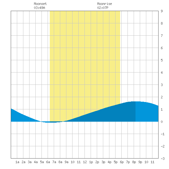 Weeks Bay tide chart for Tuesday, February 23, 2021