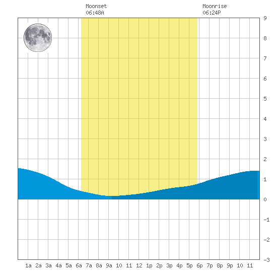 Weeks Bay tide chart for Saturday, February 27, 2021