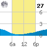 Weeks Bay tide chart for Saturday, February 27, 2021