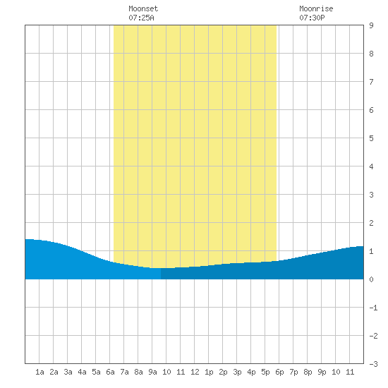 Weeks Bay tide chart for Sunday, February 28, 2021