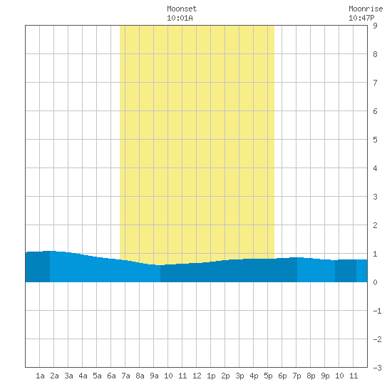Weeks Bay tide chart for Tuesday, February 2, 2021
