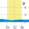 Weeks Bay tide chart for Tuesday, February 2, 2021