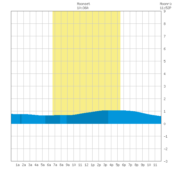 Weeks Bay tide chart for Wednesday, February 3, 2021