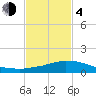 Weeks Bay tide chart for Thursday, February 4, 2021