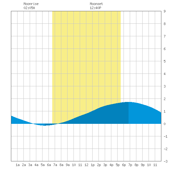 Weeks Bay tide chart for Saturday, February 6, 2021