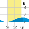 Weeks Bay tide chart for Saturday, February 6, 2021