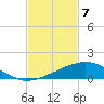 Weeks Bay tide chart for Sunday, February 7, 2021