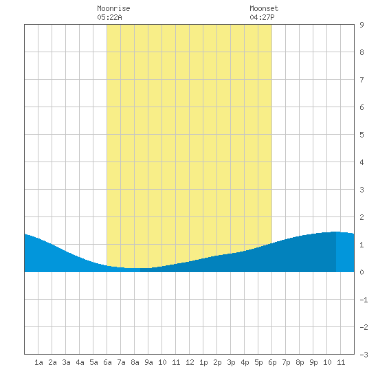 Weeks Bay tide chart for Thursday, March 11, 2021