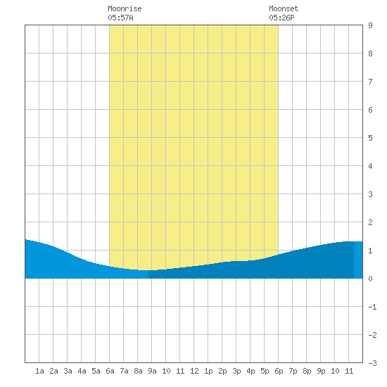 Weeks Bay tide chart for Friday, March 12, 2021