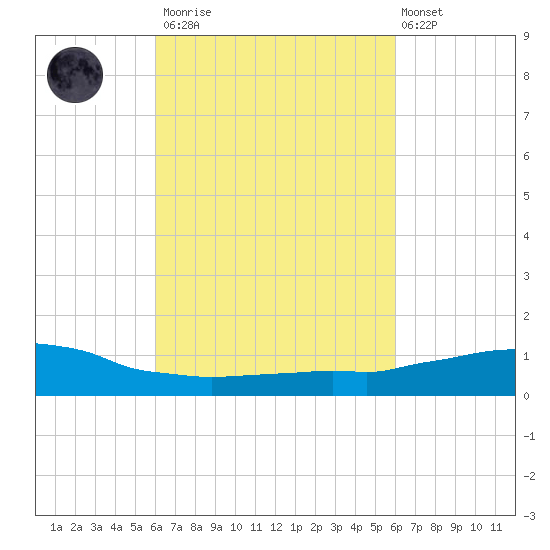 Weeks Bay tide chart for Saturday, March 13, 2021