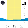 Weeks Bay tide chart for Saturday, March 13, 2021