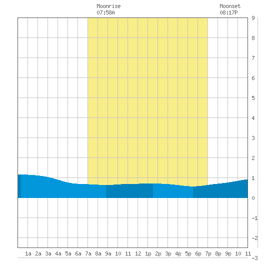 Weeks Bay tide chart for Sunday, March 14, 2021